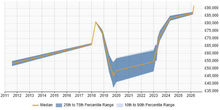 Salary distribution trend for Lead Software Engineer job vacancies in County Antrim