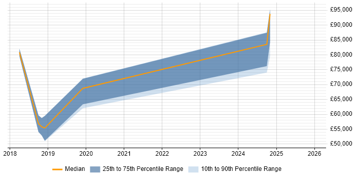 Salary distribution trend for Machine Learning Engineer job vacancies in County Antrim