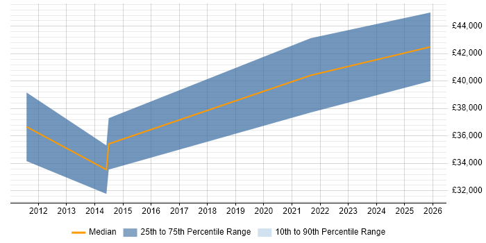Salary distribution trend for Marketing Manager job vacancies in County Antrim