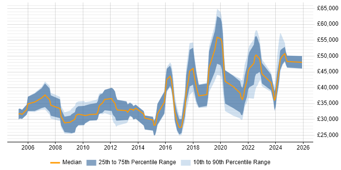 Salary distribution trend for jobs in County Antrim citing Marketing