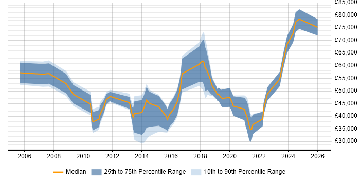 Salary distribution trend for jobs in County Antrim citing Master's Degree