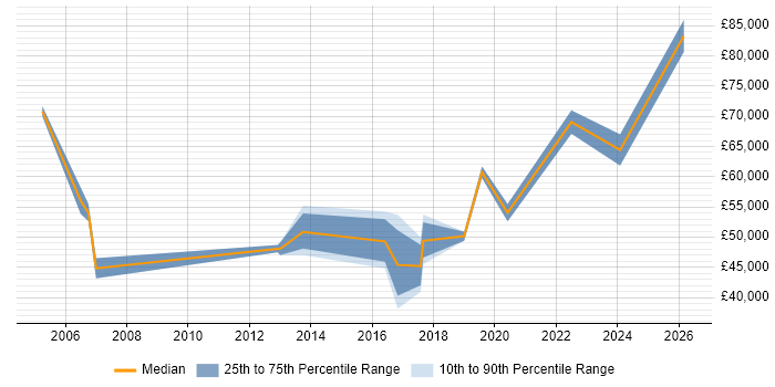 Salary distribution trend for jobs in County Antrim citing Matrix Organization