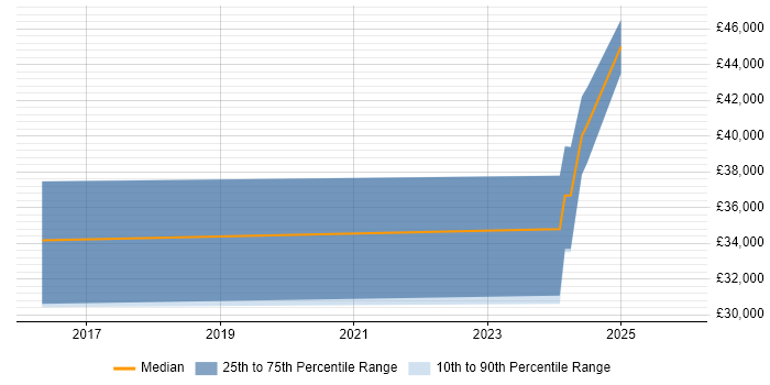 Salary distribution trend for Microsoft 365 Engineer job vacancies in County Antrim