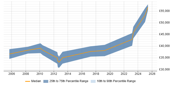Salary distribution trend for Microsoft Developer job vacancies in County Antrim