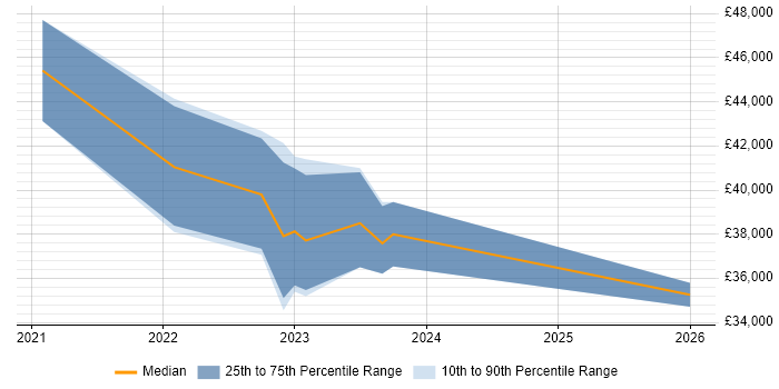 Salary distribution trend for jobs in County Antrim citing Microsoft Intune