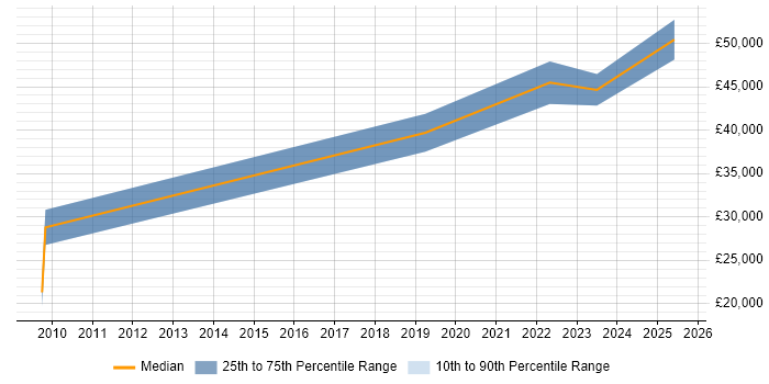 Salary distribution trend for jobs in County Antrim citing Mobile Device Management