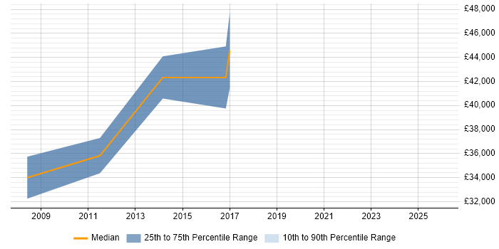Salary distribution trend for Mobile Engineer job vacancies in County Antrim