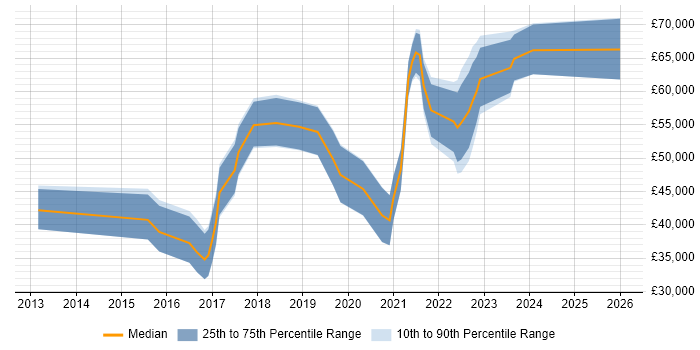 Salary distribution trend for jobs in County Antrim citing MongoDB