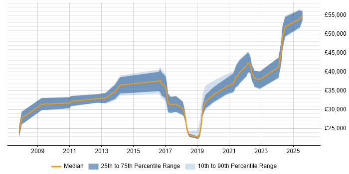 Salary distribution trend for jobs in County Antrim citing Microsoft PowerPoint