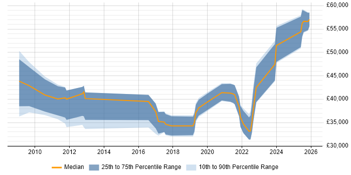 Salary distribution trend for jobs in County Antrim citing MS Visio