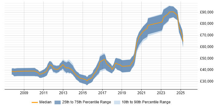 Salary distribution trend for jobs in County Antrim citing Multithreading
