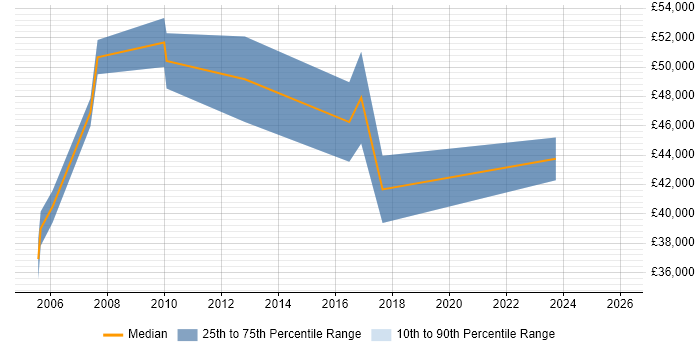 Salary distribution trend for jobs in County Antrim citing Network Design