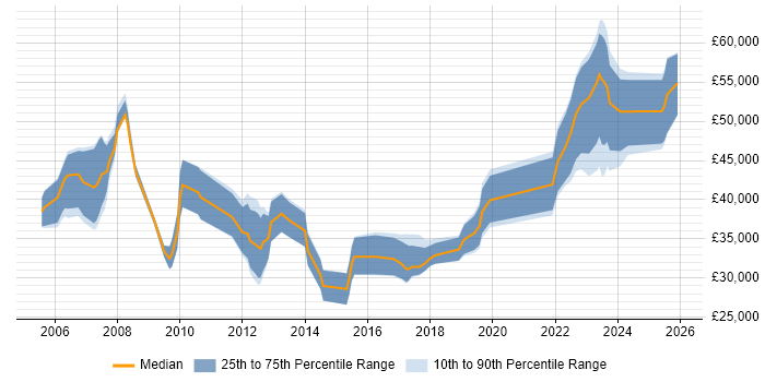 Salary distribution trend for Network Engineer job vacancies in County Antrim