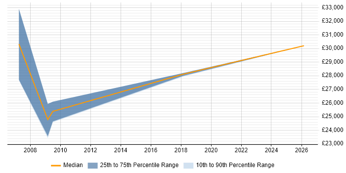 Salary distribution trend for Network Operations Engineer job vacancies in County Antrim