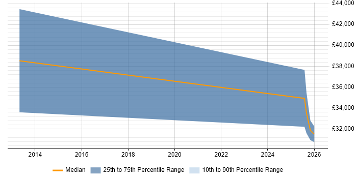 Salary distribution trend for jobs in County Antrim citing Network Optimisation