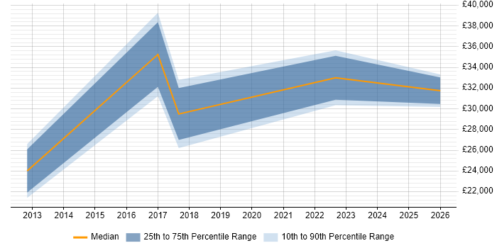 Salary distribution trend for jobs in Newtownabbey citing ITIL