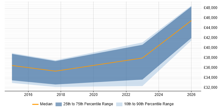 Salary distribution trend for jobs in Newtownabbey citing Security Cleared