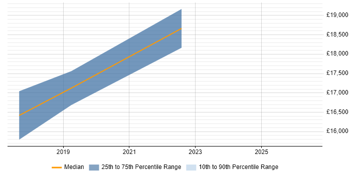 Salary distribution trend for Service Analyst job vacancies in Newtownabbey