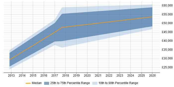 Salary distribution trend for jobs in Newtownabbey citing Service Delivery