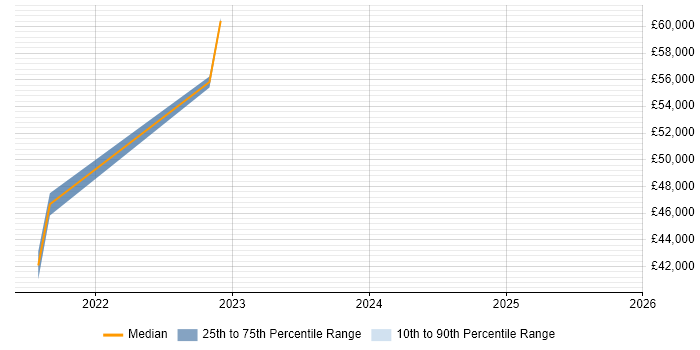 Salary distribution trend for jobs in County Antrim citing Next.js