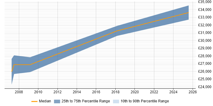 Salary distribution trend for NOC Engineer job vacancies in County Antrim