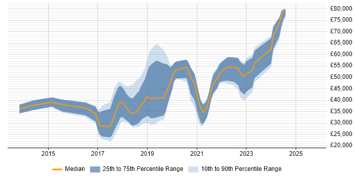 Salary distribution trend for jobs in County Antrim citing Node.js Salary distribution trend for jobs in County Antrim citing Node.js