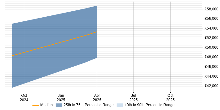 Salary distribution trend for jobs in County Antrim citing OpenAPI