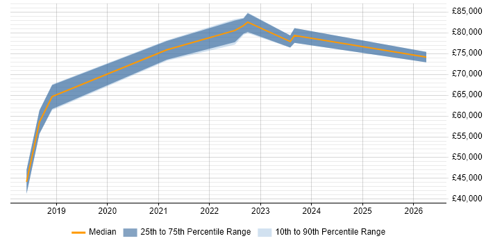 Salary distribution trend for jobs in County Antrim citing OpenShift