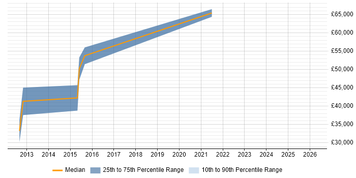 Salary distribution trend for jobs in County Antrim citing Oracle APEX