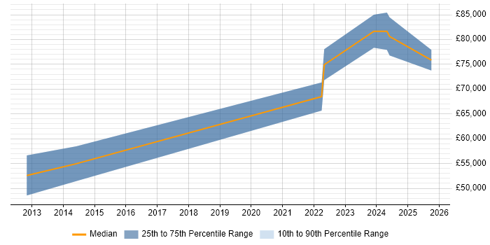 Salary distribution trend for jobs in County Antrim citing Oracle Fusion