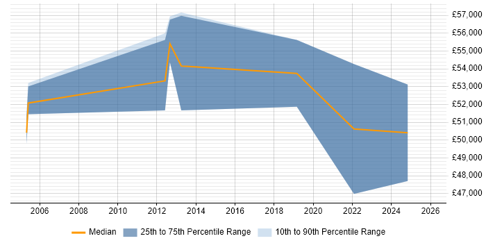 Salary distribution trend for jobs in County Antrim citing Oracle Payables