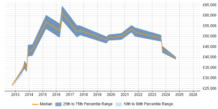 Salary distribution trend for jobs in County Antrim citing PCI DSS