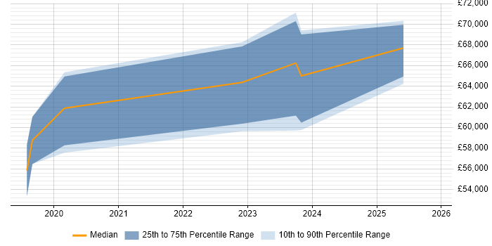 Salary distribution trend for Penetration Tester job vacancies in County Antrim