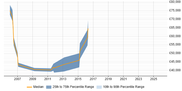 Salary distribution trend for jobs in County Antrim citing PeopleSoft