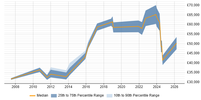 Salary distribution trend for jobs in County Antrim citing Performance Management