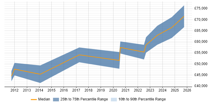 Salary distribution trend for jobs in County Antrim citing Performance Monitoring