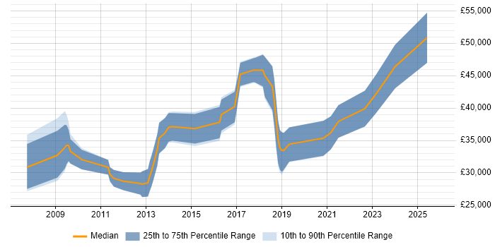 Salary distribution trend for PHP Developer job vacancies in County Antrim