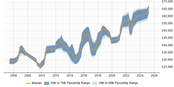 Salary distribution trend for jobs in County Antrim citing PL/SQL