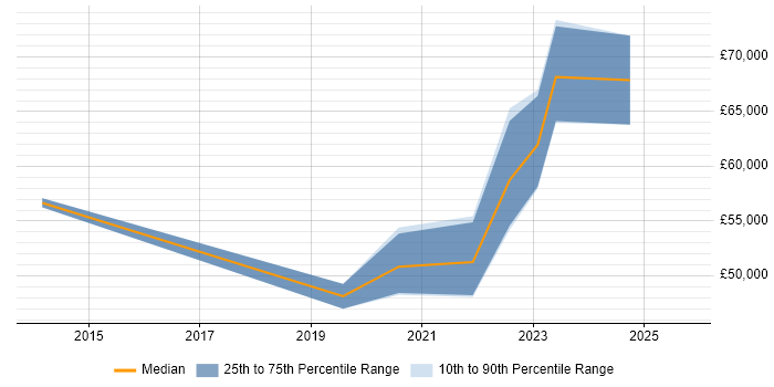 Salary distribution trend for Platform Engineer job vacancies in County Antrim Salary distribution trend for Platform Engineer job vacancies in County Antrim