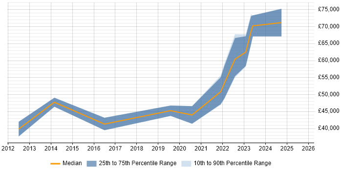 Salary distribution trend for jobs in County Antrim citing Platform Engineering Salary distribution trend for jobs in County Antrim citing Platform Engineering