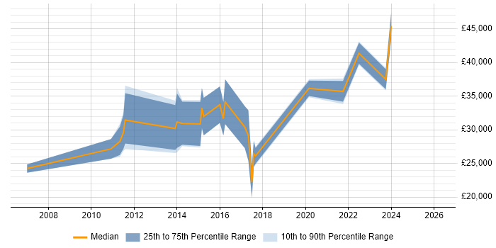 Salary distribution trend for jobs in County Antrim citing Postgraduate