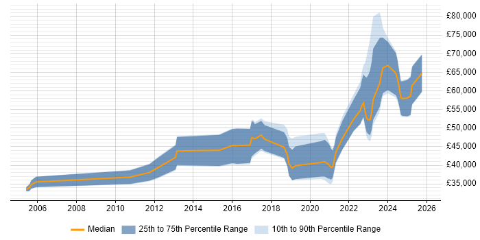 Salary distribution trend for jobs in County Antrim citing PostgreSQL