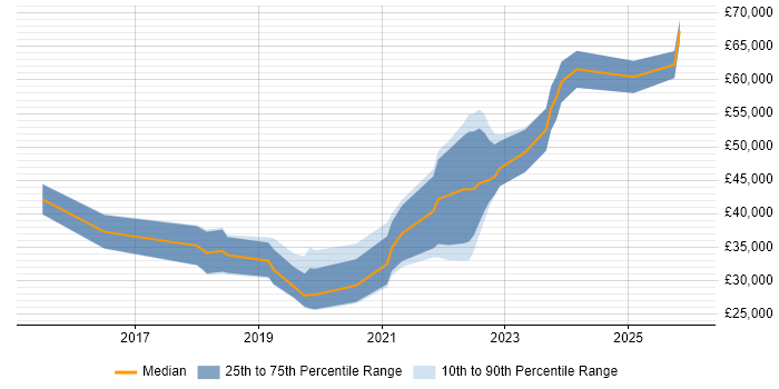 Salary distribution trend for jobs in County Antrim citing Power BI