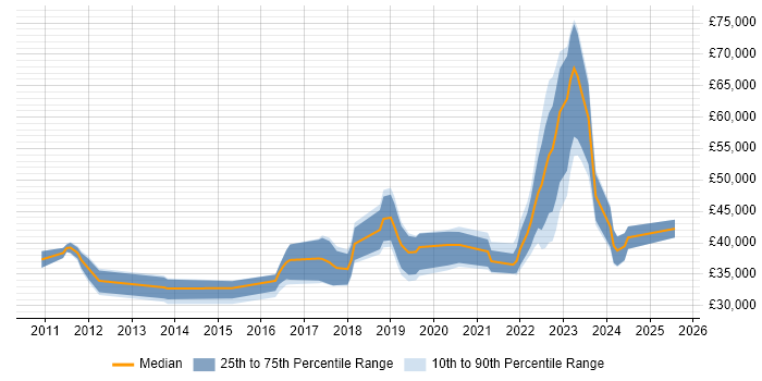 Salary distribution trend for jobs in County Antrim citing PowerShell