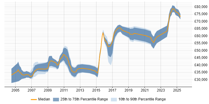 Salary distribution trend for jobs in County Antrim citing Presales