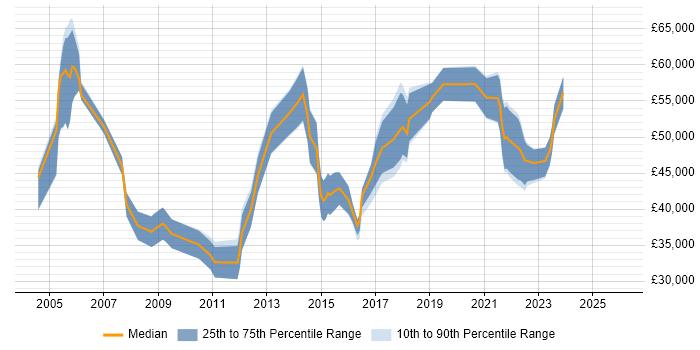 Salary distribution trend for jobs in County Antrim citing Presentation Skills