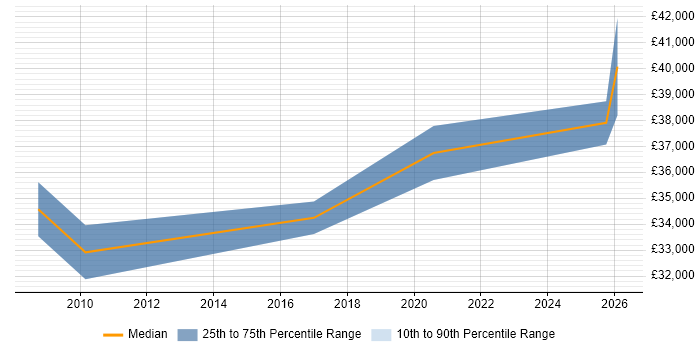 Salary distribution trend for jobs in County Antrim citing Preventative Maintenance
