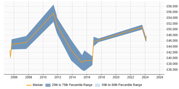 Salary distribution trend for jobs in County Antrim citing PRINCE2 Certification