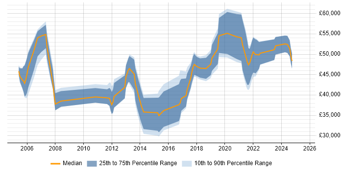 Salary distribution trend for jobs in County Antrim citing PRINCE2 Salary distribution trend for jobs in County Antrim citing PRINCE2