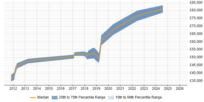 Salary distribution trend for Principal Developer job vacancies in County Antrim